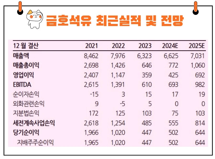 금호석유-실적