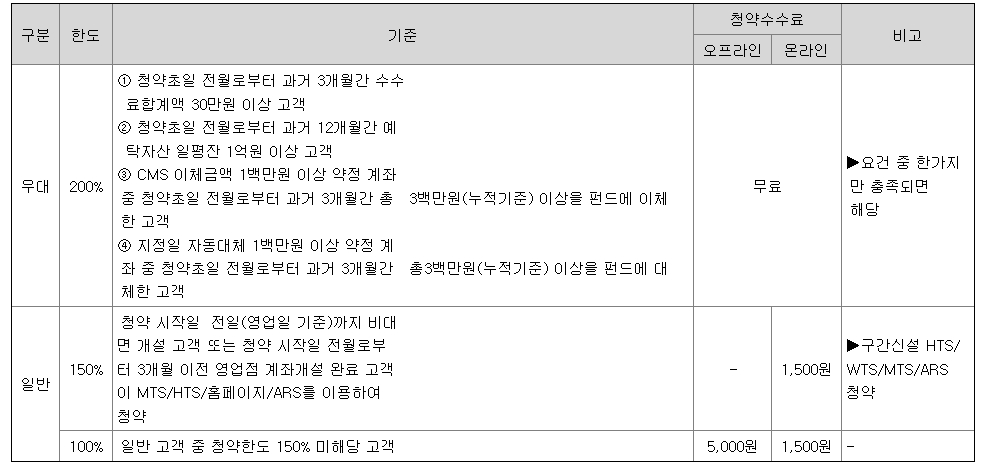 비아이매트릭스 청약수수료