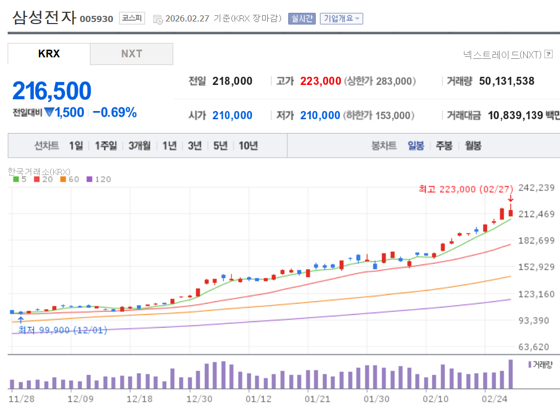 삼성전자 주가 일봉 차트