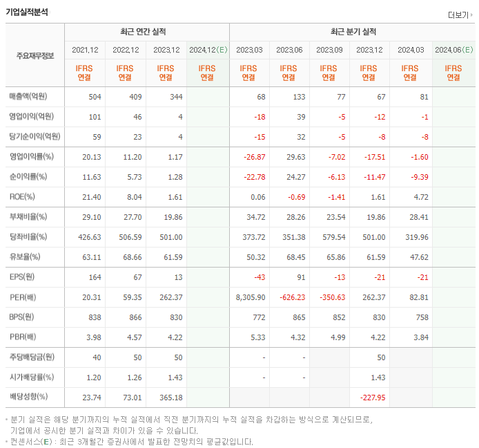 SCI평가정보_실적