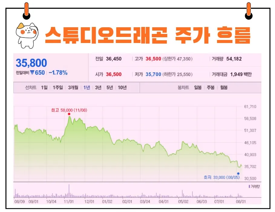 스튜디오드래곤 주가