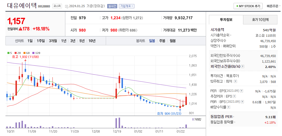 대유에이텍 일봉차트