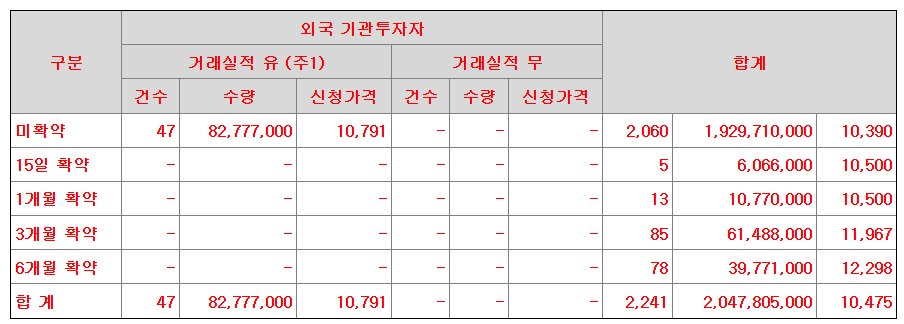 동방메디컬 공모주 수요예측결과 상장일