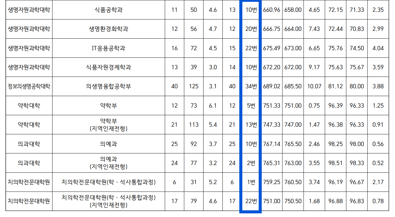 2024 부산대 정시 충원합격 예비번호