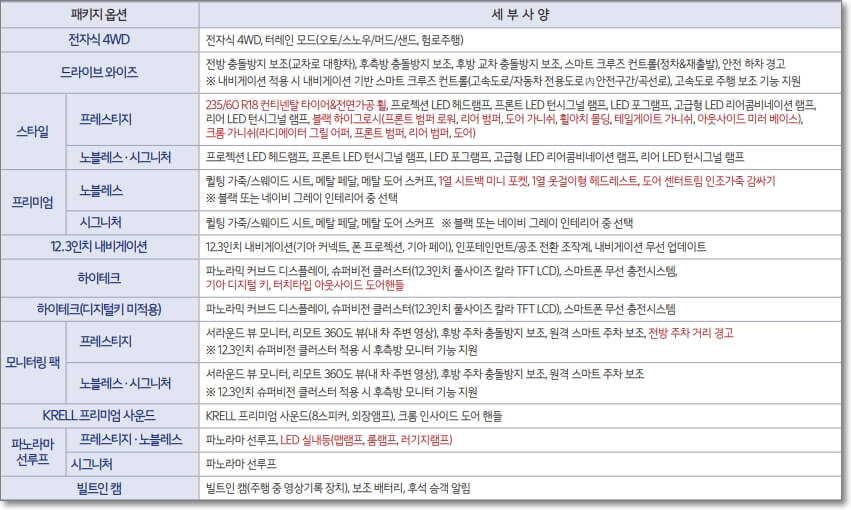 신형 스포티지 하이브리드 옵션별 세부 품목표