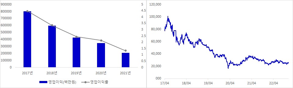 롯데쇼핑 실적 및 시가총액 추이