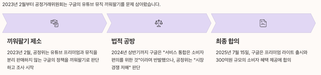유튜브 프리미엄 라이트 출시 배경 - 공정위 vs 구글의 2년 전쟁 섹션 정리 이미지