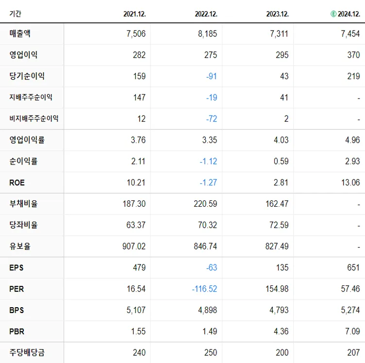 LS에코에너지 재무제표