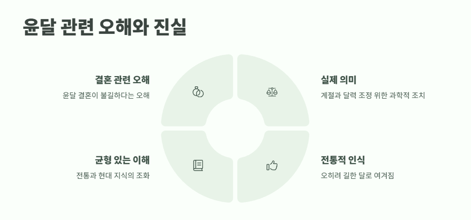 윤달은 몇년만에 오는지 완벽 정리 10