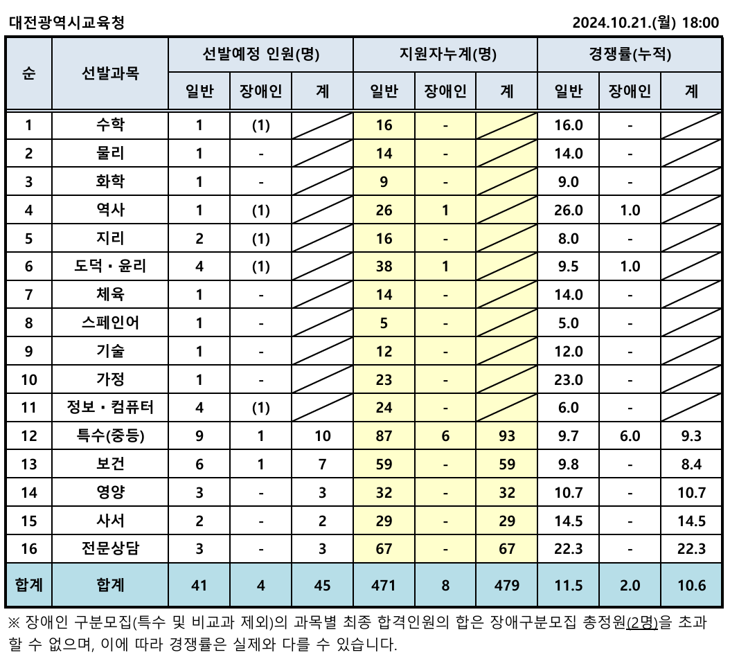 2025학년도 중등 임용고시 대전 티오 및 경쟁률