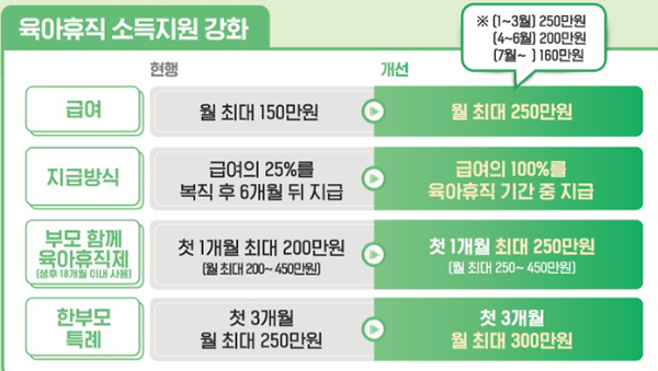 육아휴직 소득지원 강화