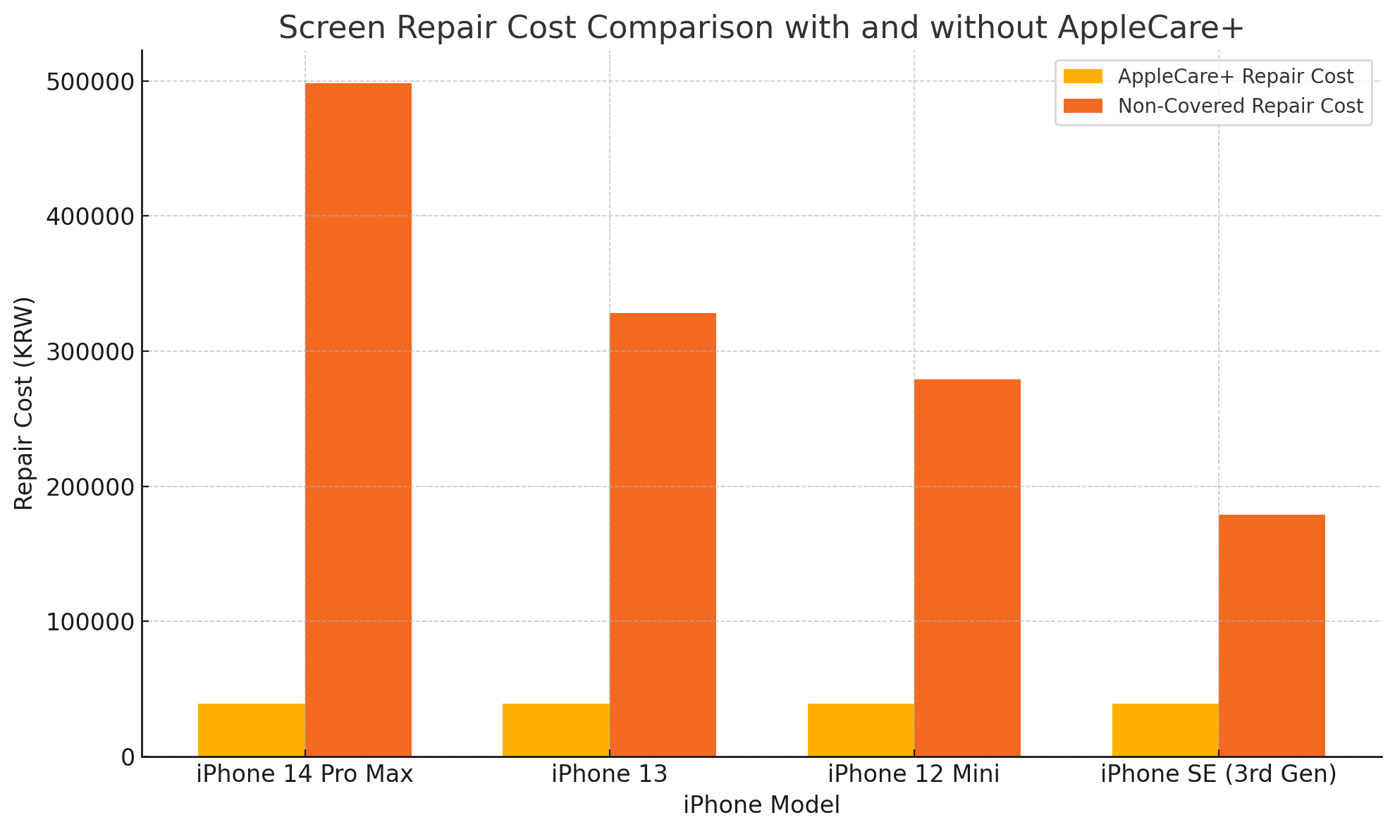 무상수리와 비교한 애플케어플러스 수리비 차이