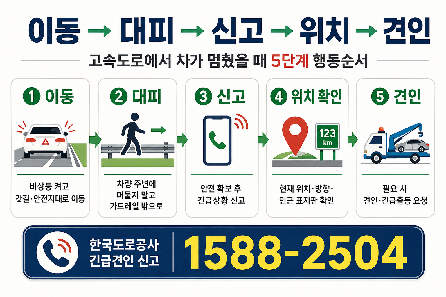 추석 고속도로 사고 고장 발생 시 이동 대피 신고 위치확인 긴급견인 순서 5단계