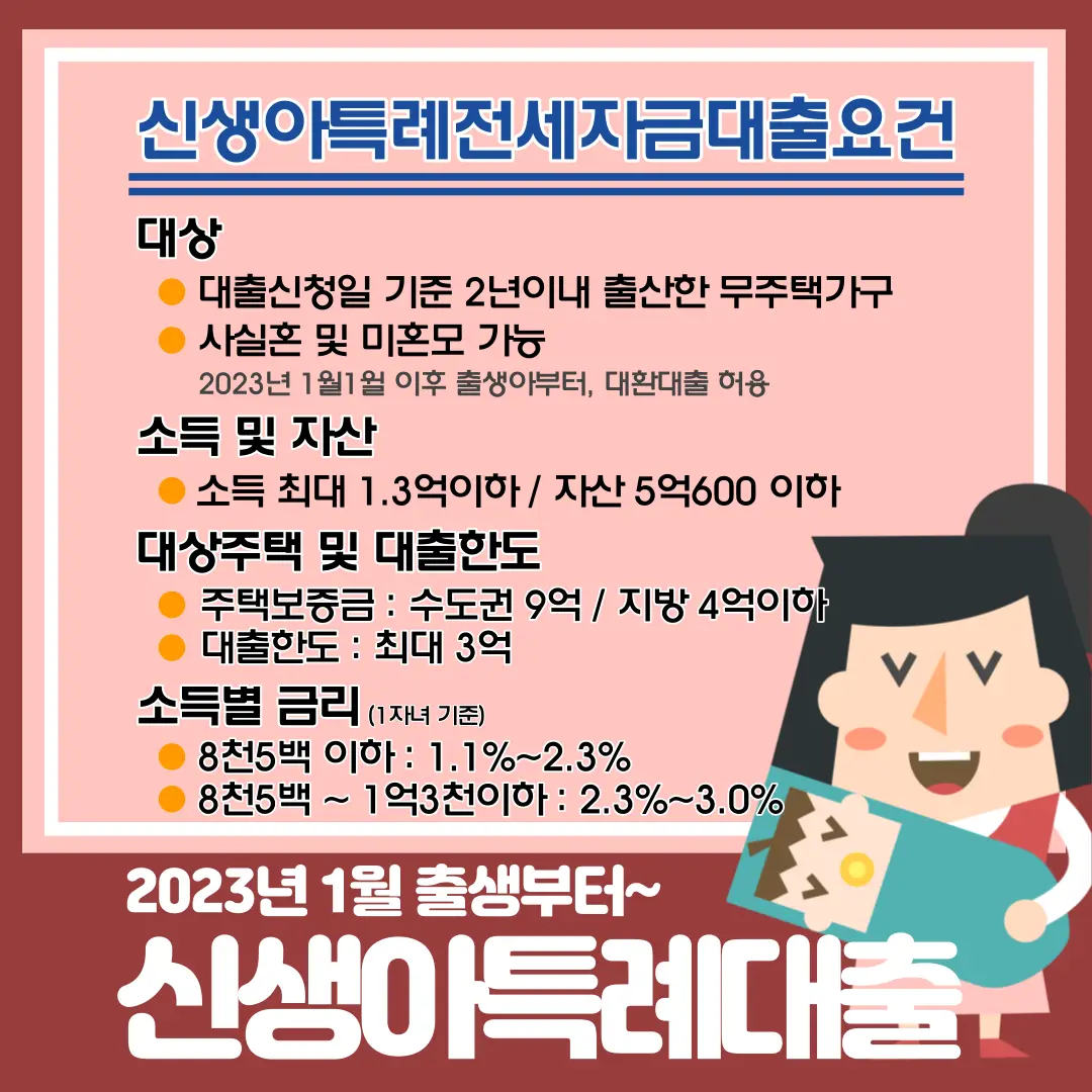 신생아 특례대출-
붉은 테두리 안 분홍색 네모 안 파란글씨 신생아 특례주택구입 대출요건 아래 파란 두줄
밑 검은 글씨 대상
아래 주황 동그라미 옆 검은글씨 대출신청일 기준 이년이내 출산한 무주택가구
아래 주황 동그라미 옆 검은색 글씨 사실혼 및 미혼모 가능
아래 회색 작은글씨 2023년 1월1일이후 출생아부터, 대환대출허용
아래 검은 큰글씨 소득 및 자산
아래 주황동그라미 옆 검은글씨 소득 최대 1.3억 이하 / 자산 5.06억 이하
검은 큰 글씨 대상주택 및 대출한도
아래 주황동그라미 옆 검은글씨 주택보증금 : 수도권 9억 / 지방 4억이하
아래 주황도그라미 옆 검을글씨 대출한도 : 최대 3억
아래 큰 글씨 소득별 금리(1자녀기준)
아래 주황동그라미 옆 검은글씨 8천5백 이하 : 1.1%~2.3%
아래 주황동그라미 옆 검은글/시 8천5백 ~ 1억 3천이하:2.3%~3.0%