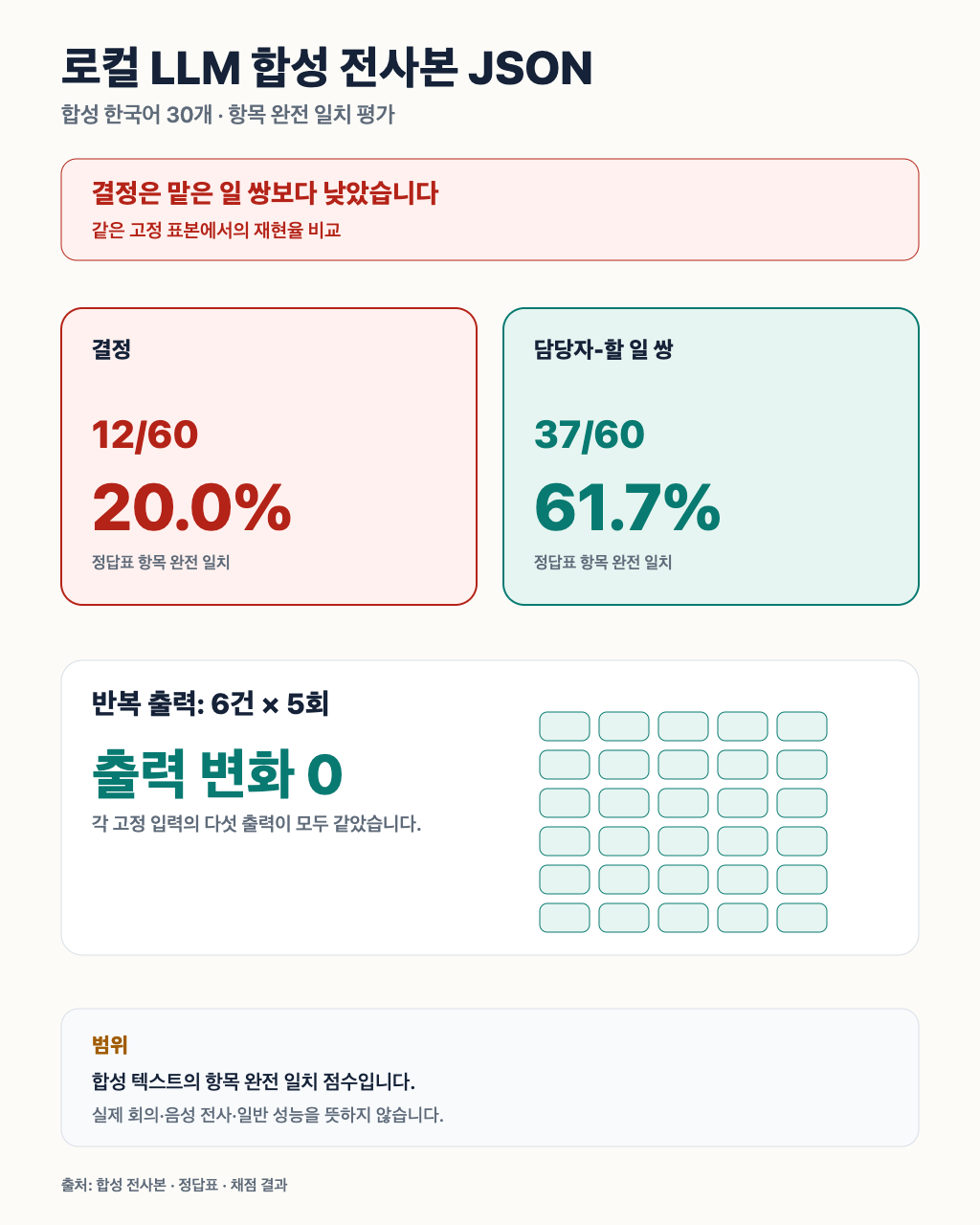 합성 한국어 전사본 30개에서 qwen3:4b가 정답표와 항목 완전 일치한 세로 결과 요약입니다: 결정 12/60, 담당자-할 일 37/60.