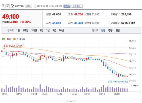 AI 테마주 카카오 주가 전망