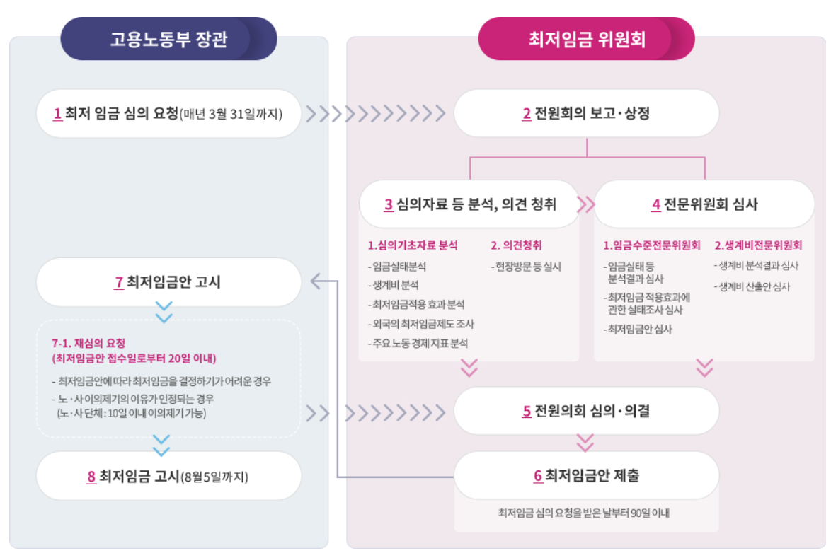 최저임금 심의과정