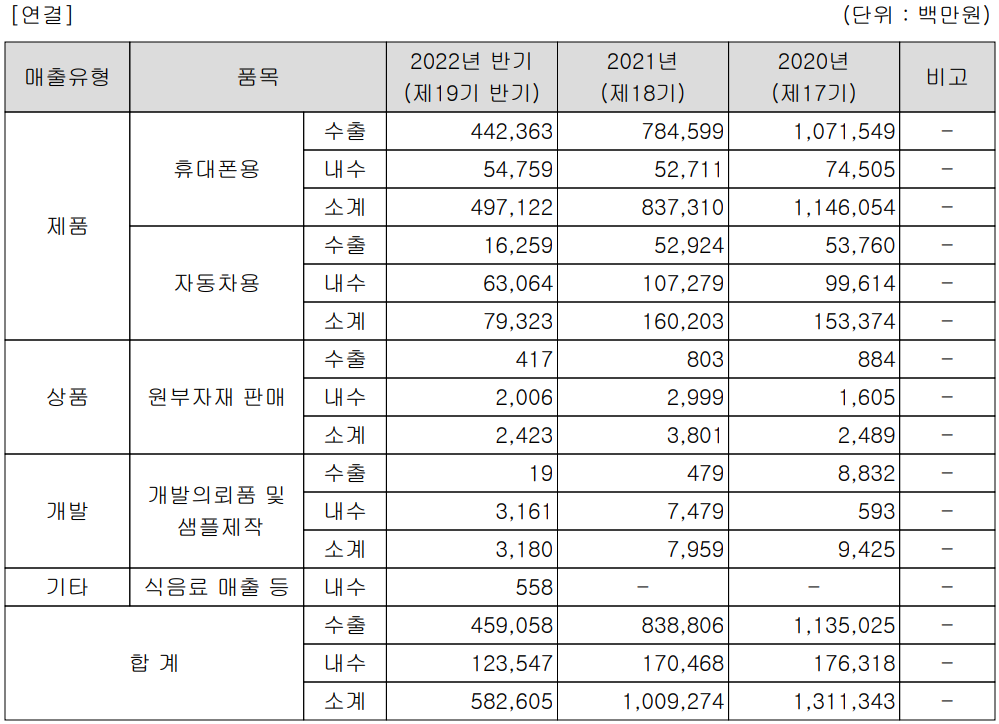 엠씨넥스 - 실적 구분 현황