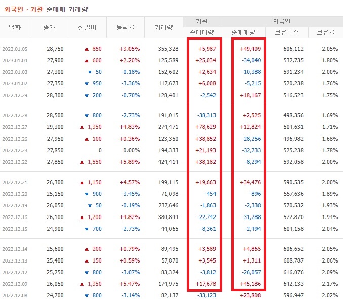 콜마비앤에이치 12월 ~ 1월 외국인 기관 순매수