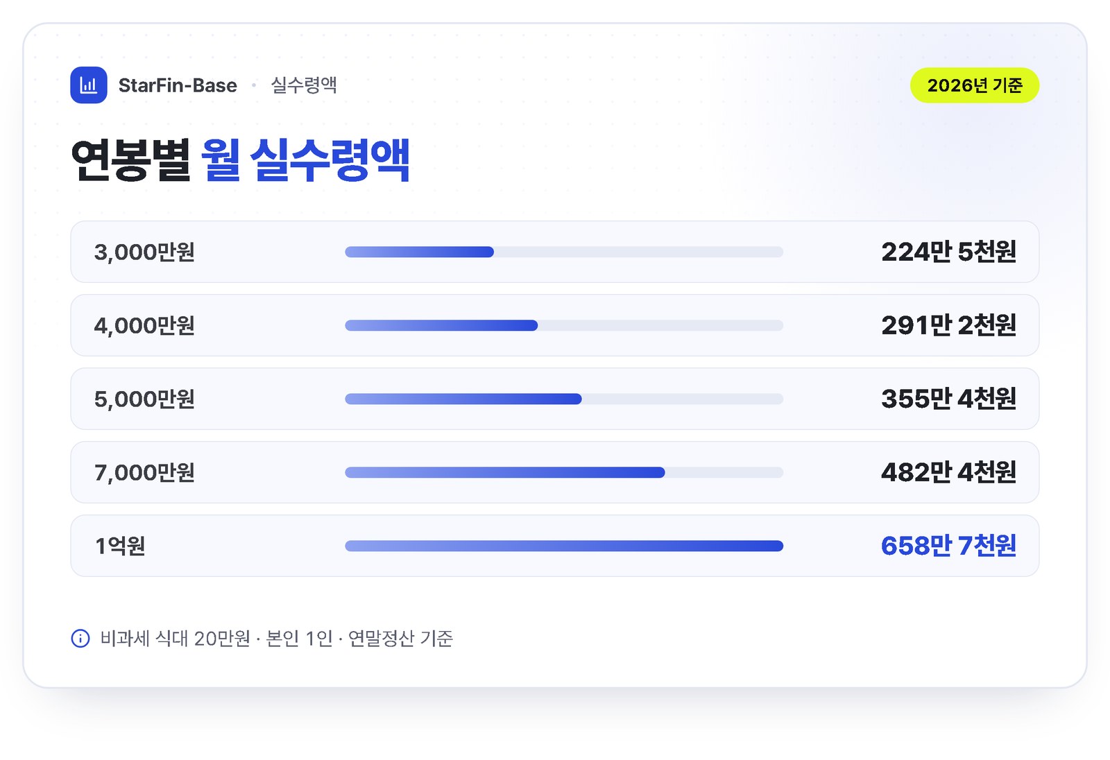 2026년 연봉별 월 실수령액 - 3,000만원 224만 5천원, 4,000만원 291만 2천원, 5,000만원 355만 4천원, 7,000만원 482만 4천원, 1억원 658만 7천원