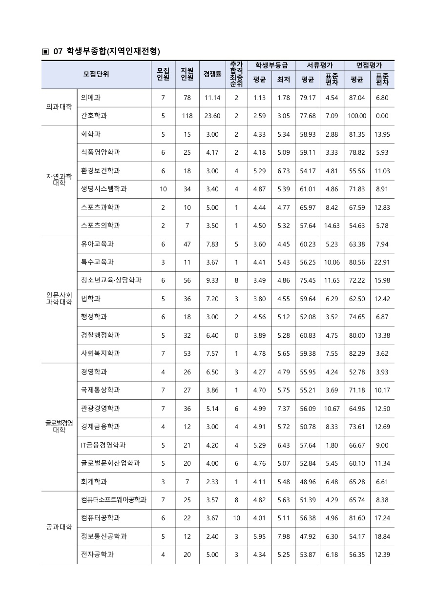 순천향대학교수시결과6