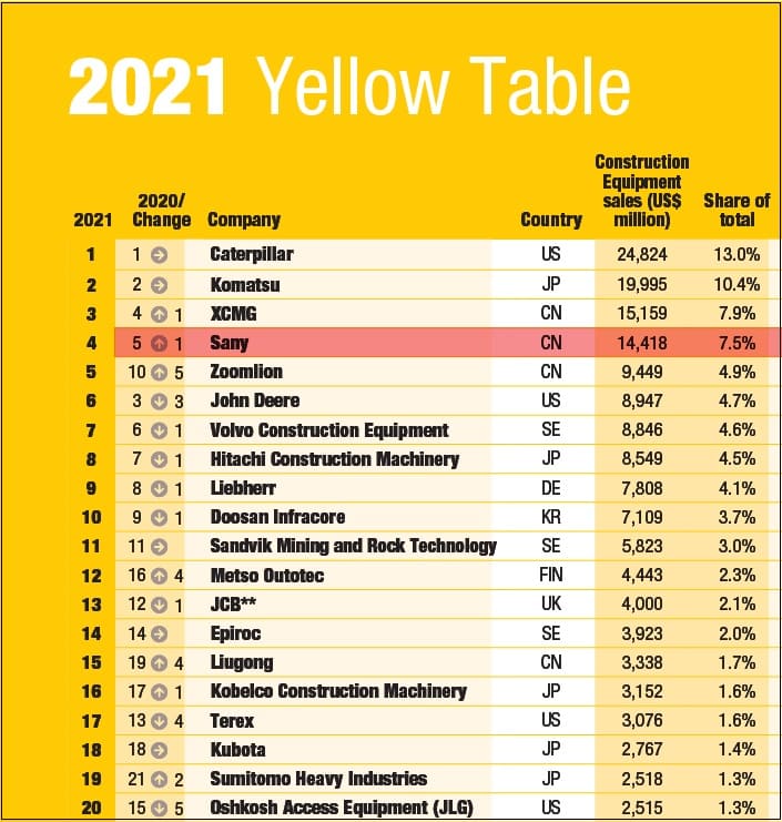 지난해 최대 매출 '국내 건설기계기업과 농기계기업'...미국 수출이 실적 견인 Construction equipment manufacturers in the world for 2021 