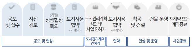 상생주택 공모 절차
