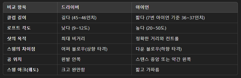 드라이버 스윙과 아이언 스윙의 차이점