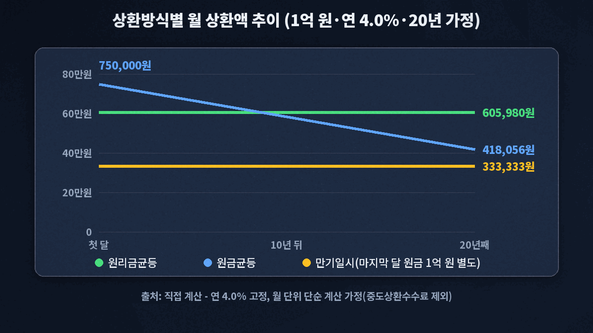 대출 이자 계산기로 본 1억 원 연 4.0% 20년 가정 상환방식별 월 상환액 추이 - 원리금균등은 매달 605,980원으로 일정, 원금균등은 750,000원에서 418,056원까지 줄어듦, 만기일시는 매달 이자 333,333원 후 마지막 달 원금 1억 원 상환