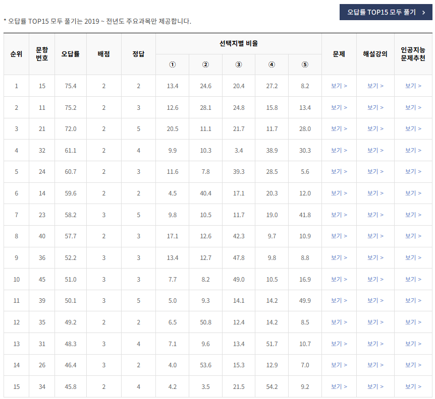 2021-11월-고1-모의고사-국어-오답률-높은-문항