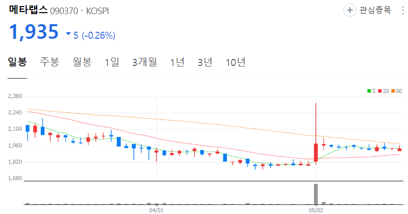 메타랩스-주가-일봉