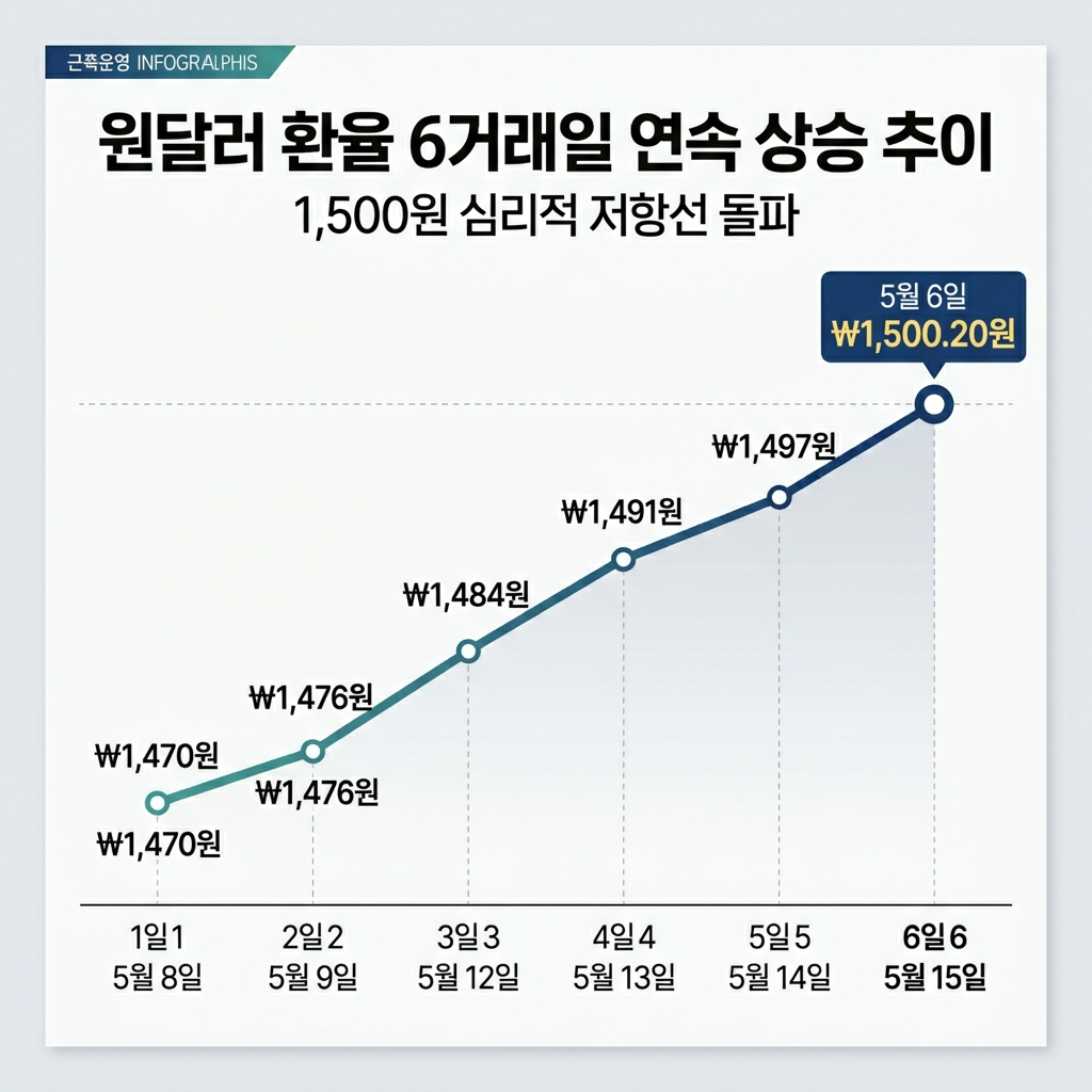 환율 6일 연속 상승, 1,500원 돌파