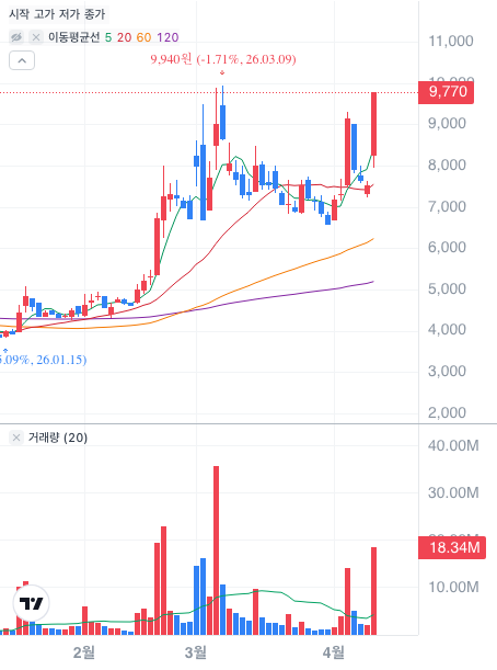 토스증권 퍼스텍 차트