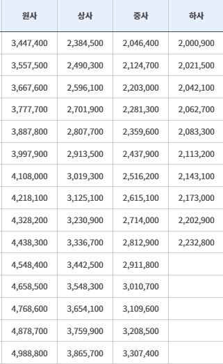2025 현역군인 부사관 봉급표