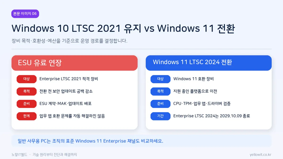 Windows 10 Enterprise LTSC 2021 ESU 보안 업데이트 유지와 Windows 11 LTSC 2024 업그레이드 선택 기준