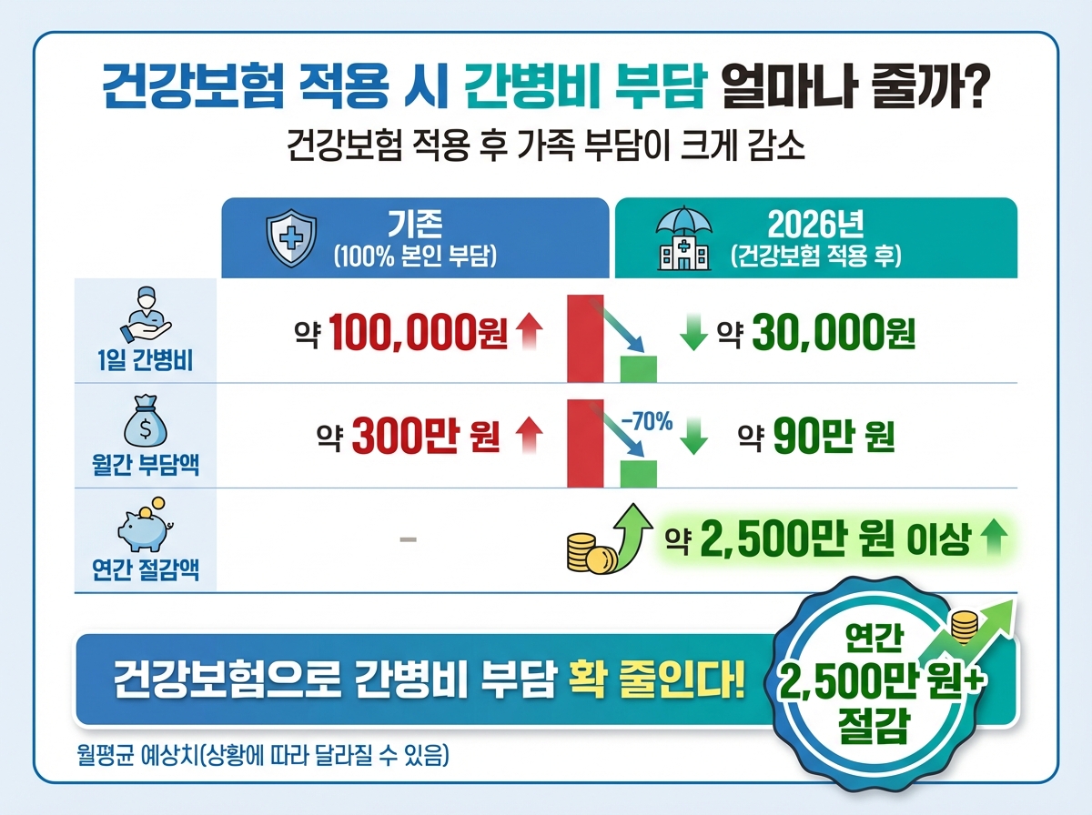 간병비 부담 비교표