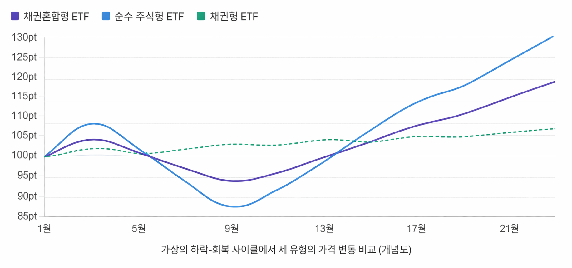 채권혼합형 ETF 가격 변동 비교