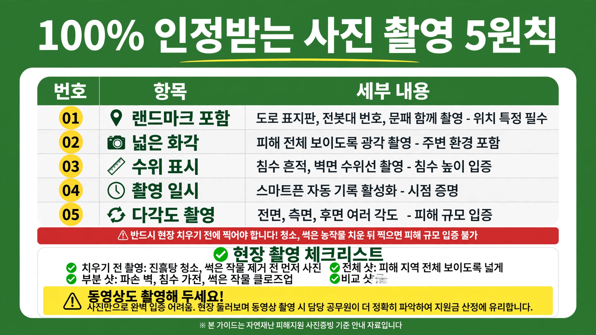 자연재해대책법 시행규칙 100퍼센트 인정받는 사진 촬영 5원칙 랜드마크 포함 도로 표지판 전봇대 번호 문패 넓은 화각 광각 전체 주변 수위 표시 벽면 수위선 침수 높이 촬영 일시 스마트폰 자동 기록 다각도 전면 측면 후면 치우기 전 촬영 전체 샷 부분 샷 비교 샷 동영상