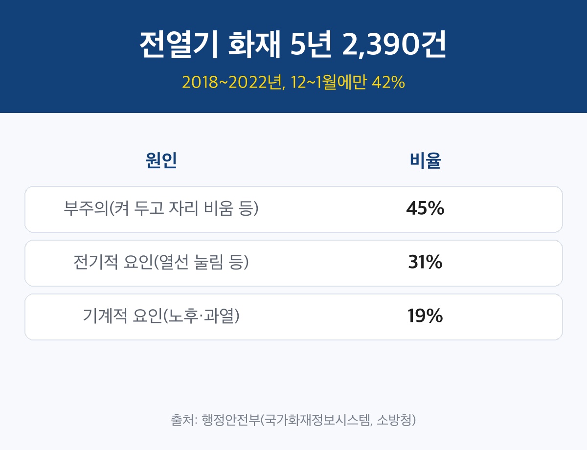 온수매트 물교체 철 전열기 화재 2,390건 원인 비율 표