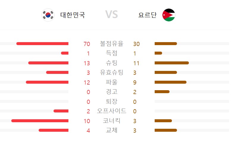 korea-yordan-경기기록