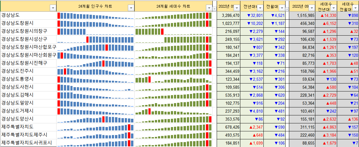 경상남도 제주도 인구수, 세대수