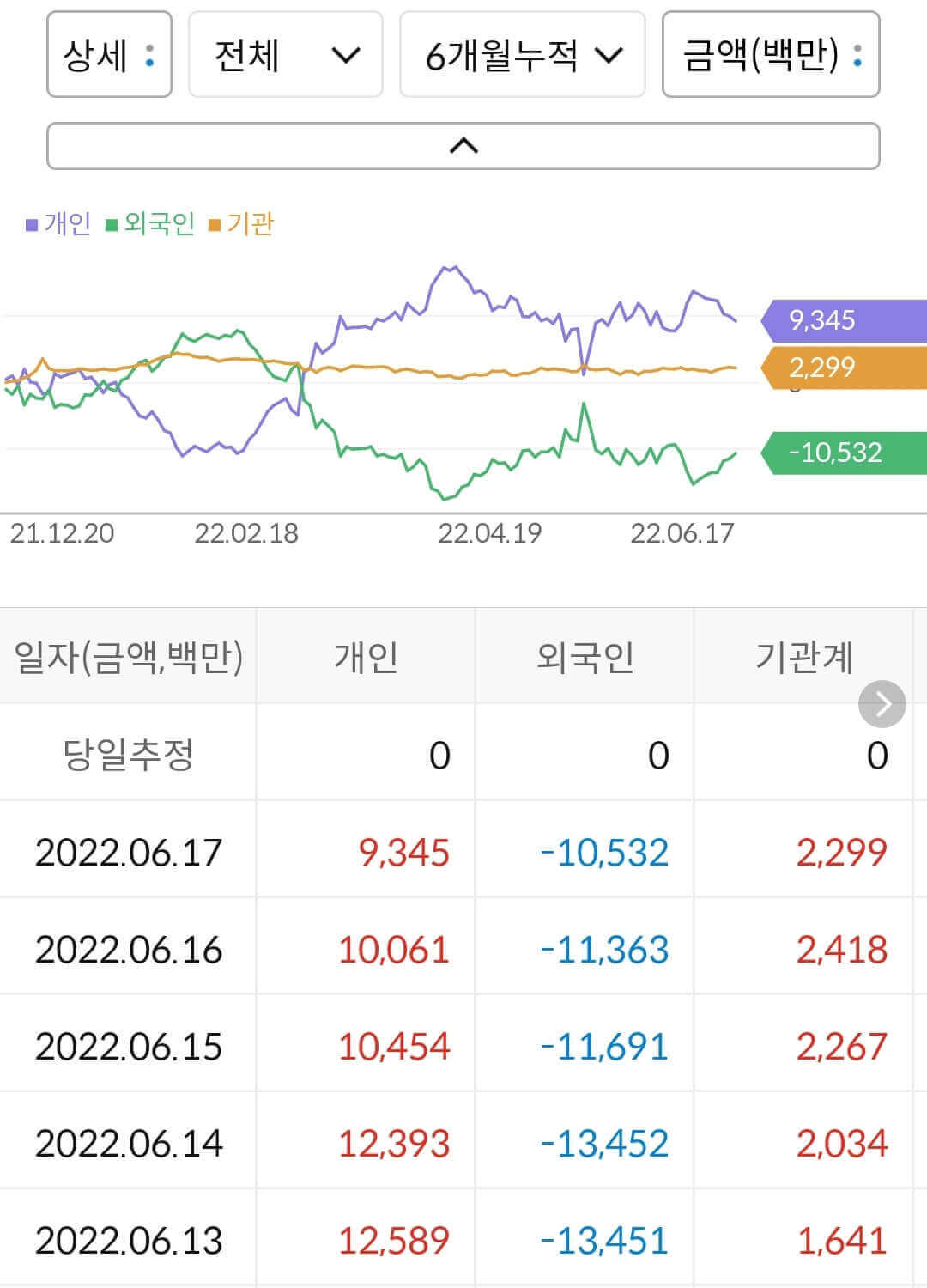 박셀바이오 누적 수급