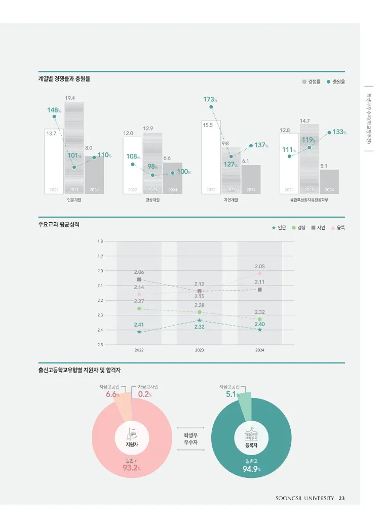 숭실대 교과전형 수시등급: 학교장추천전형