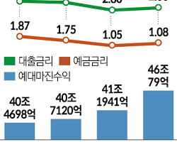 금리 인하 기대감