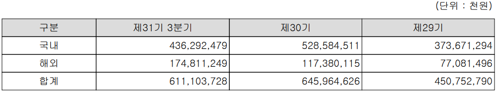 원익홀딩스 실적 구분 현황(2021년 3분기)