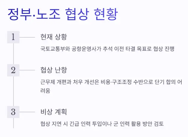 협상-현황