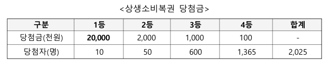 동행축제 혜택 총정리
