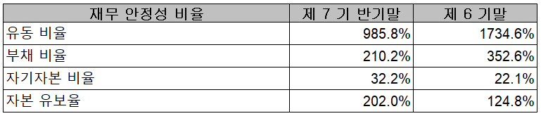 알체라 - 재무 안정성 비율