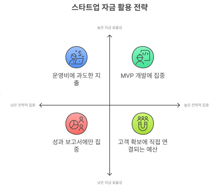 스타트업 생존율 높이는 전략, 노하우, 비법