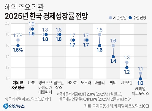 글의 이해를 돕기 위한 경제지표 이미지